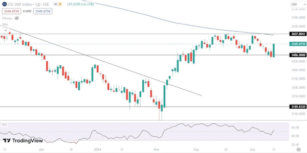 Мировые фондовые рынки готовятся к коррекции